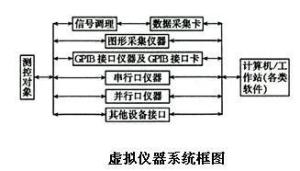 虚拟仪器系统框图