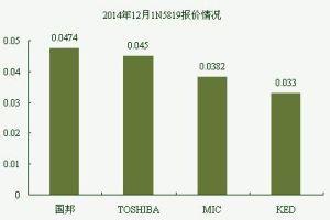 图2二极管IN5819报价情况表