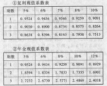 复利现值系数