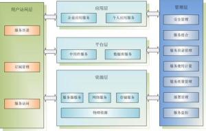 云计算架构