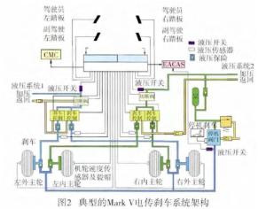 Mark V电刹车系统架构