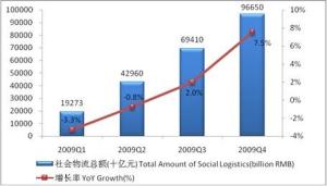 汽车物流研究报告 2009-2010年中国现状