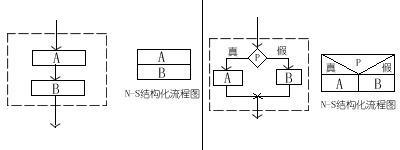 右边的就是N-S流程图