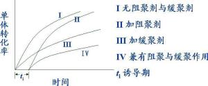 单体在贮存、运输中常加入阻聚剂以防止聚合