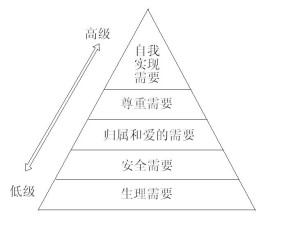 马斯洛提出的需要的5个层次