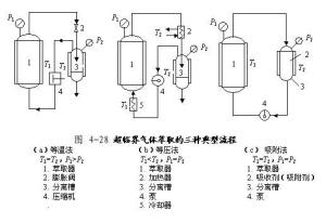 超临界气体萃取三种典型流程