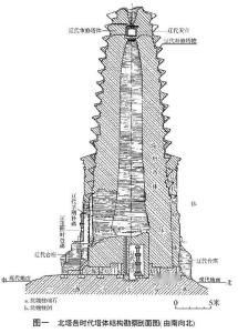 北塔塔基、塔身、天宫结构图片