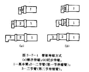 伸缩方式