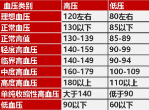 高血压标准(4)追溯血压升高的原因,主要与人体发育的身高指标有直接