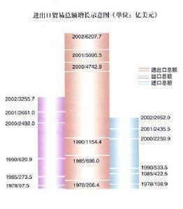 进出口总额示意图