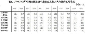 小康社会实现程度