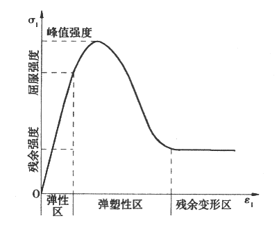 应力应变曲线