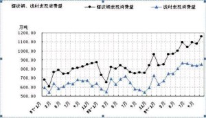 2007-2009年我国螺纹钢及线材消费量走势图