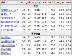 NBA历年常规赛排名