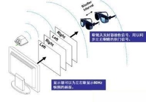 快门式3D眼镜原理图