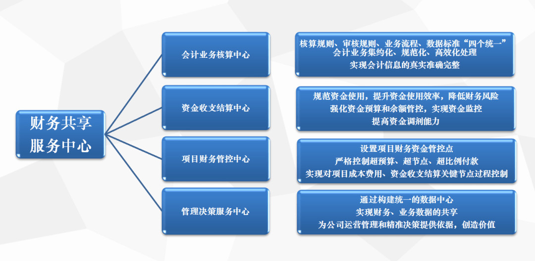 财务共享服务中心_财务云  第1张