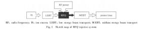 图1RFQ 注入器系统示意图