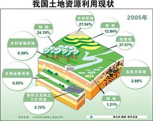 中国土地利用现状