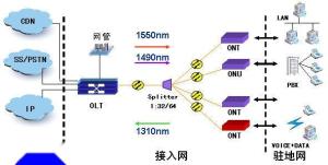 EPON波分复用技术