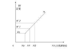 供给与工资关系