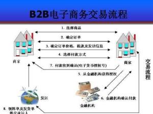 电子商务模式