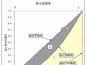 洛伦兹曲线