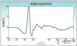 A300执行器的加速度和时间关系