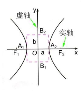 实轴和虚轴的位置