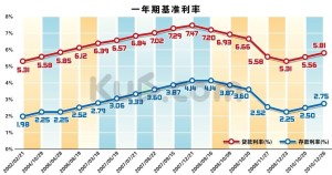 贷款基准利率