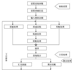 应收款管理系统的业务流程