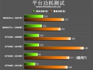 nvidia各显卡功耗对比