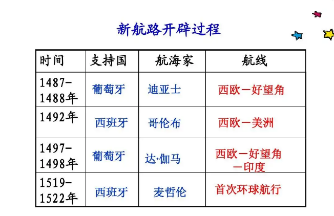 新航路开辟