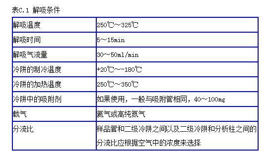 表C.1 解吸条件