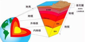 编辑3主要特点地球最外层平均厚度约100千米的带有弹性的坚硬岩石