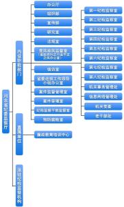 河北省纪委组织机构