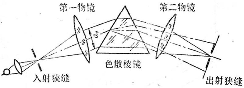 棱镜单色仪