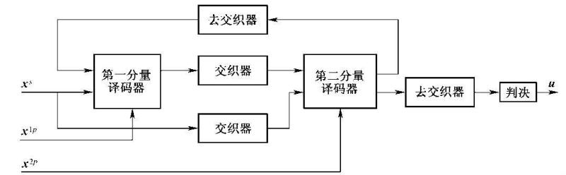 图3-35  Turbo码译码器的迭代译码框图