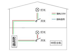 智能家居
