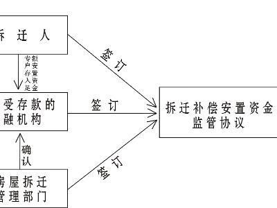 拆迁补偿安置协议