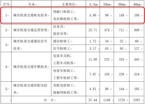 城市轨道交通机电技术专业人才需求