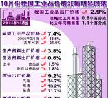 工业品价格指数