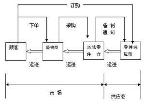 ATO信息流与物流运作模式图