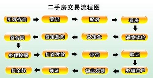 交易流程