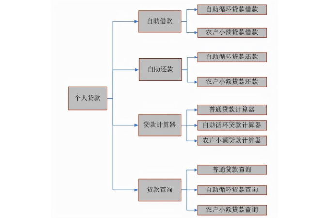 个人消费信贷