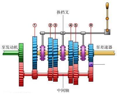 图1.手动变速箱工作原理