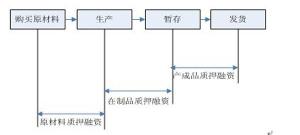 存货质押融资模式图