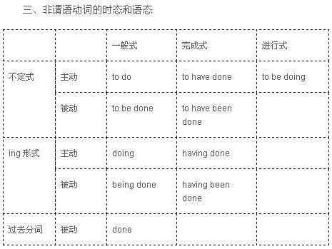 非谓语动词 在句子中不是谓语的动词 搜狗百科