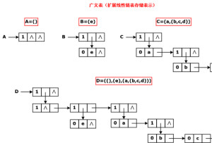 广义表