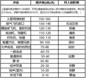 噪声分贝对人的影响 300