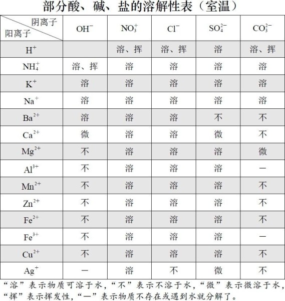 部分酸、碱、盐的溶解性表（室温）